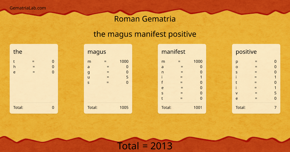 the magus manifest positive in roman Gematria